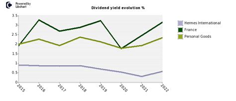 hermes stock market|hermes finance dividend 2022.